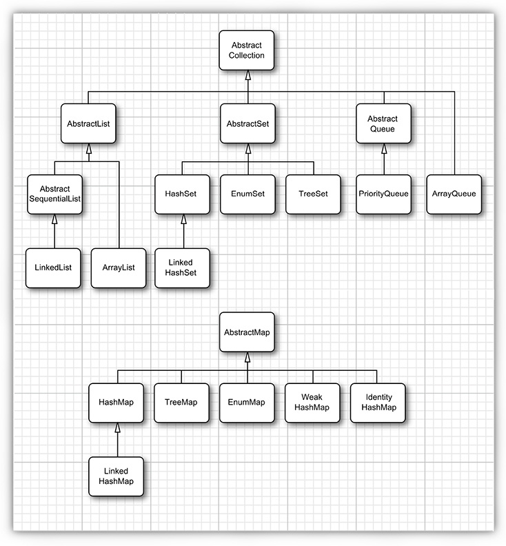 Java collection hierarchy